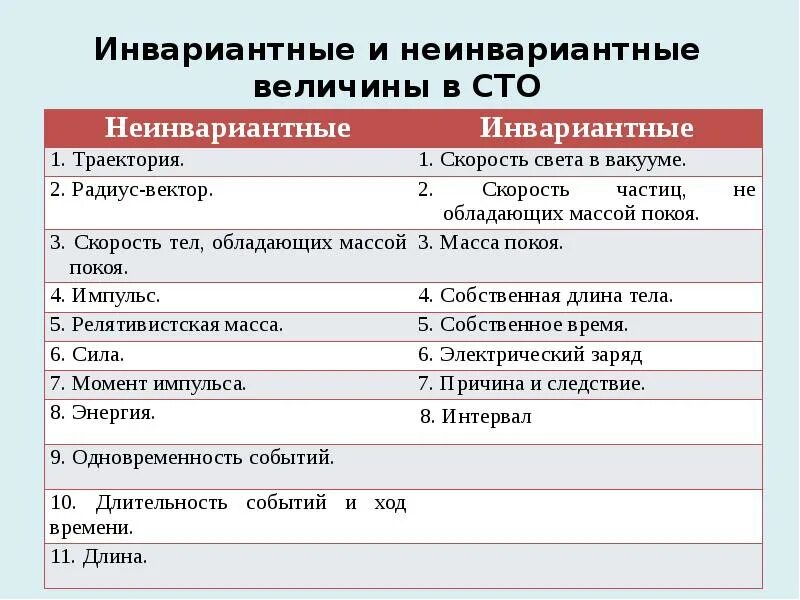 Инвариант величины. Специальная теория относительности. сто специальная теория относительности. неинвариантные величины. инвариантные и относительные величины.