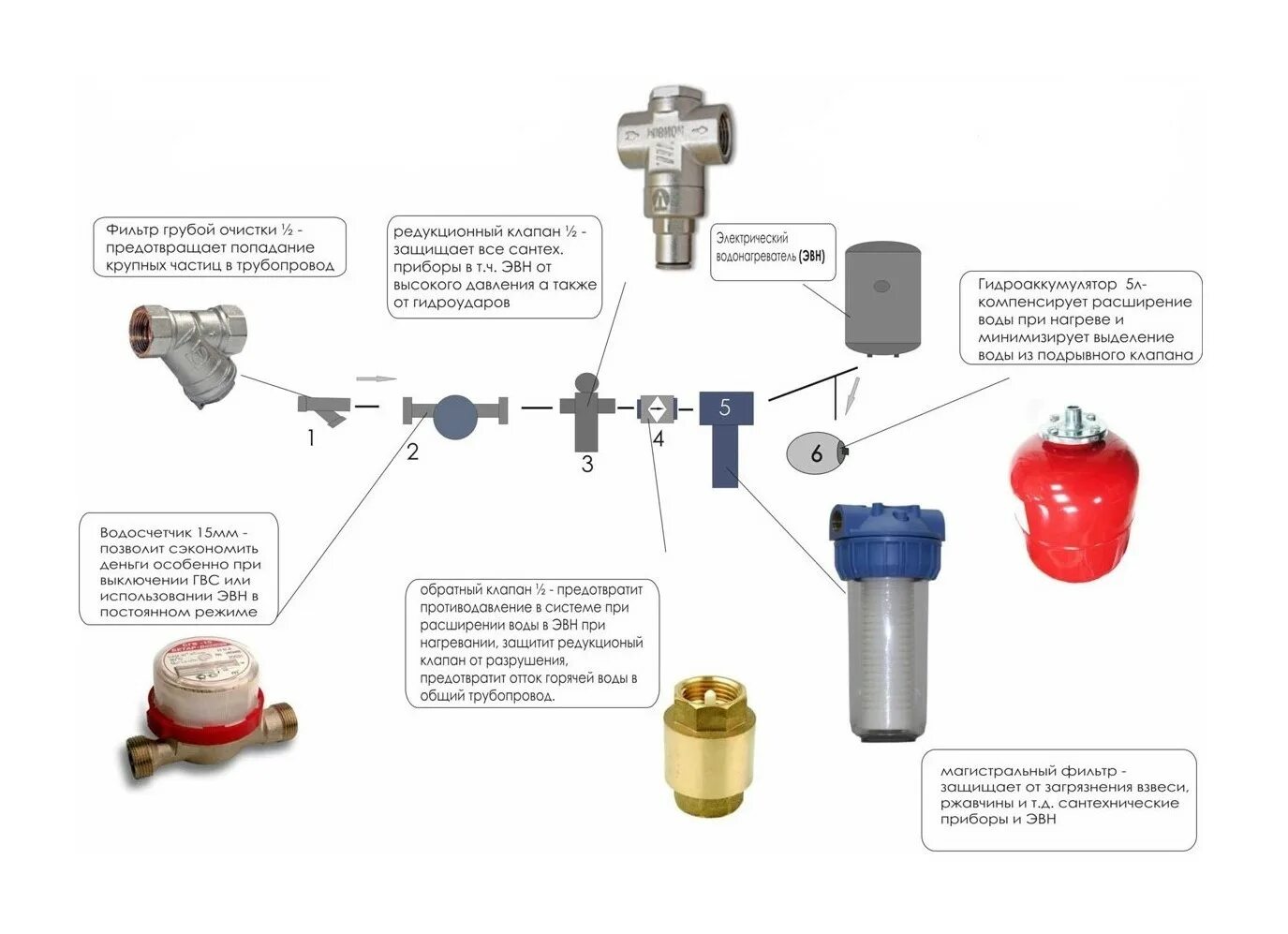 Как подключить фильтры к водопроводу. Схема подключения магистрального фильтра холодной воды. Схема подключения обратного клапана к водонагревателю. Схема подключения бойлера с фильтром. Схема подключения фильтра грубой очистки воды.