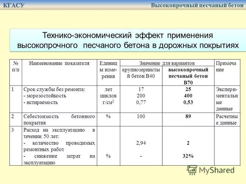 Срок службы бетона