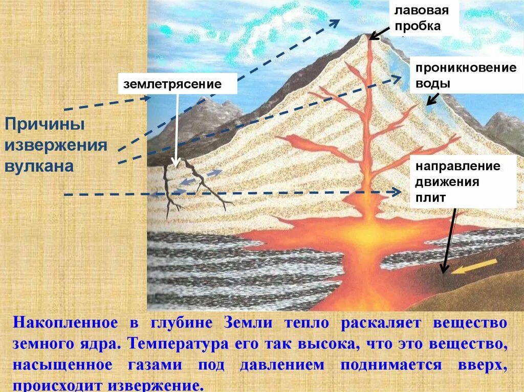Образование вулканов и причины землетрясений