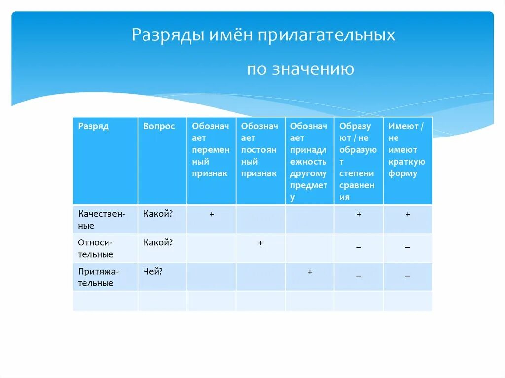 Какого разряда имя прилагательное использовано в названии. Какого разряда имя прилагательное использовано в названии