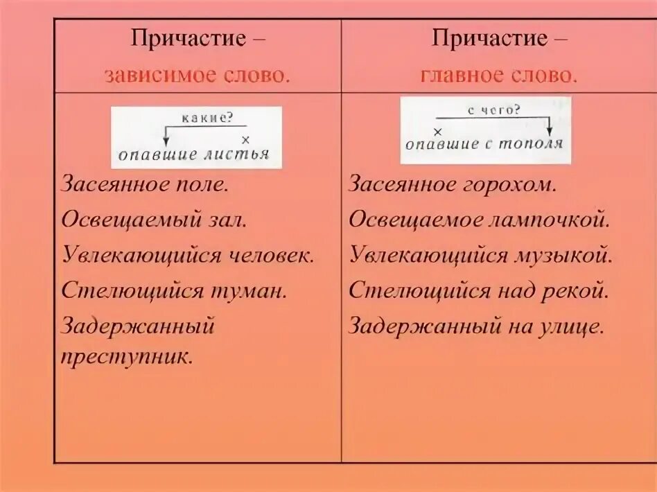 Решаемый пример какое причастие Урок русского языка в 7 классе. Краткие причастия YouTube