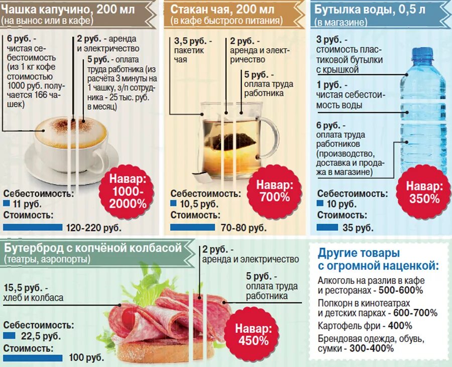 Кто сколько должен заплатить в кафе если. Себестоимость кофе в кафе. Себестоимость стакана кофе. Себестоимость чашки кофе. Калькуляция себестоимости кофе.