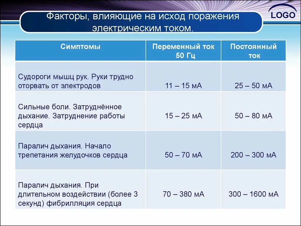 Факторы влияющие на степень поражения током. Факторы влияющие на исход поражения током. Факторы влияющие на исход поражения человека электрическим током. Влияние величины тока на исход поражения. Факторы, влияющие на исход поражения от электрического тока:.