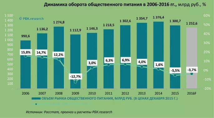 Динамика развития общепита в РФ. Динамика оборота общественного питания. Анализ рынка общественного питания. Емкость рынка общественного питания.