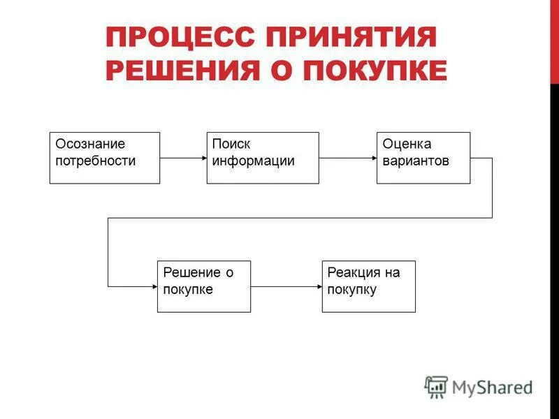 Принятие решения о покупке товара