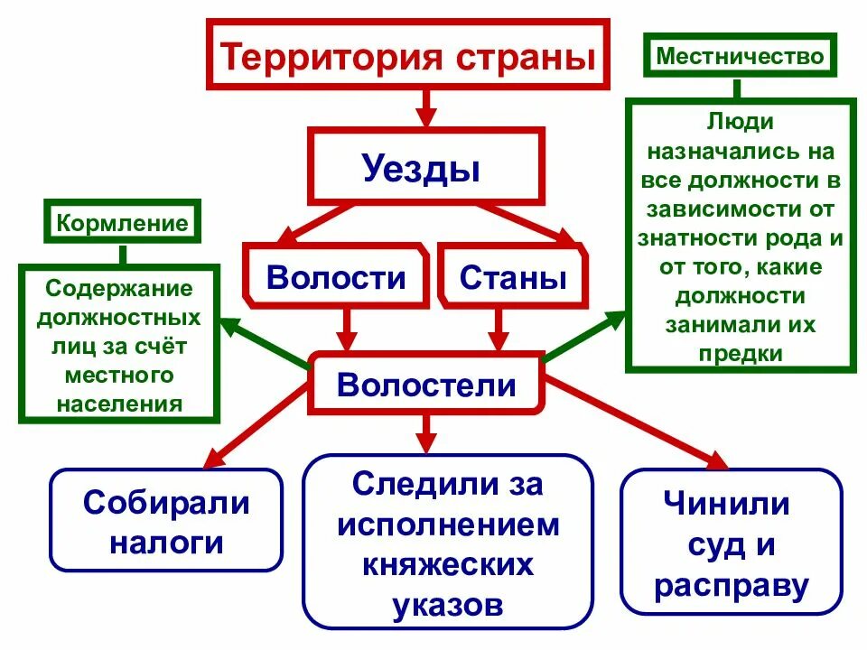 Система распределения должностей в зависимости от знатности