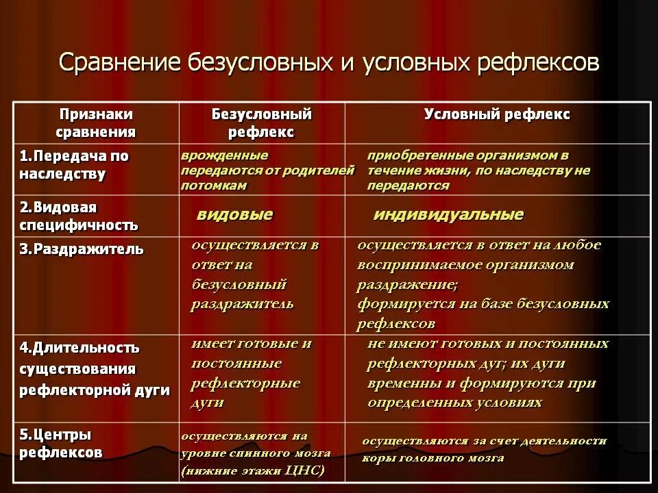 2 примера безусловного рефлекса. Сравнительная характеристика условных и безусловных рефлексов. Сравнительная характеристика условных рефлексов. Сравнить условные и безусловные рефлексы. Признаки для сравнения безусловные рефлексы условные рефлексы.