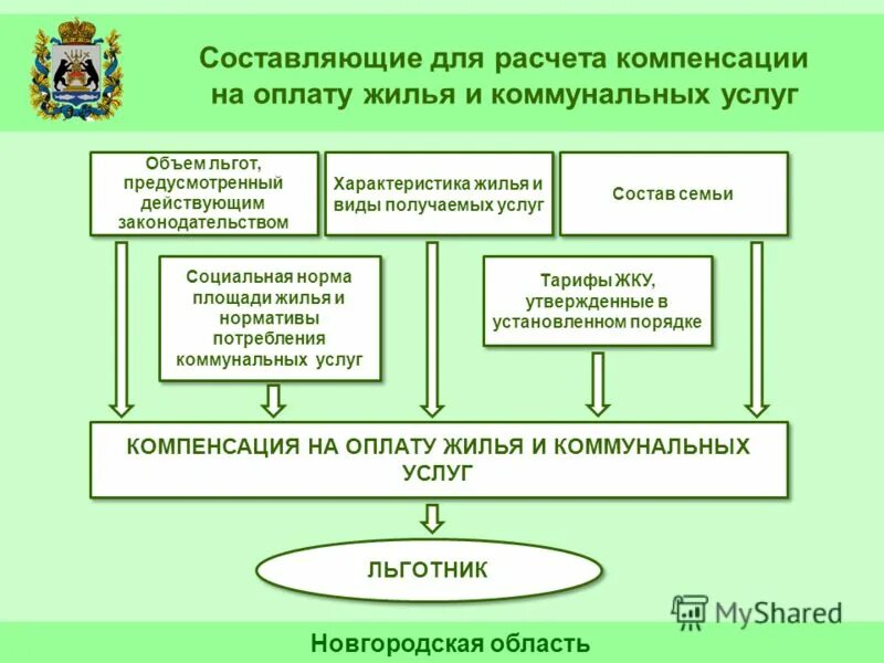 Обязанность по внесению платы за жилое помещение. Норма площади для расчета льготы. Социальная норма при оплате жилья. Меры для норм жилья.