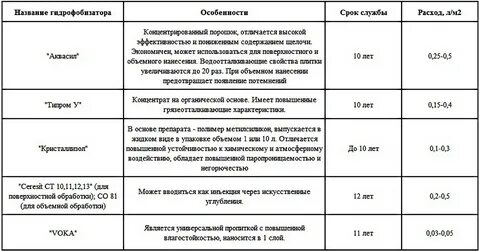 Гидрофобизатор расход