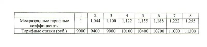 Тарифная сетка медработников в 2024 году