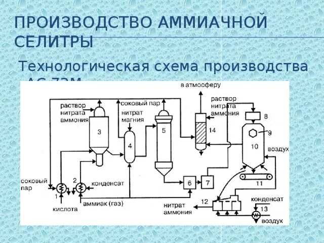 Раствор нитрата аммония и воды. Схема производства аммиачной селитры ас72. Технологическая схема производства аммиачной селитры АС-72м. Технологическая схема производства аммиачной селитры упариванием. Технологическая схема получения азотной кислоты.