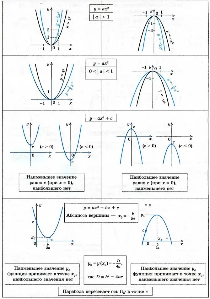 График квадратичной функции алгоритм. Парабола график функции. Функция параболы формула. Коэффициенты графиков функций парабола. Парабола график функции и формула.