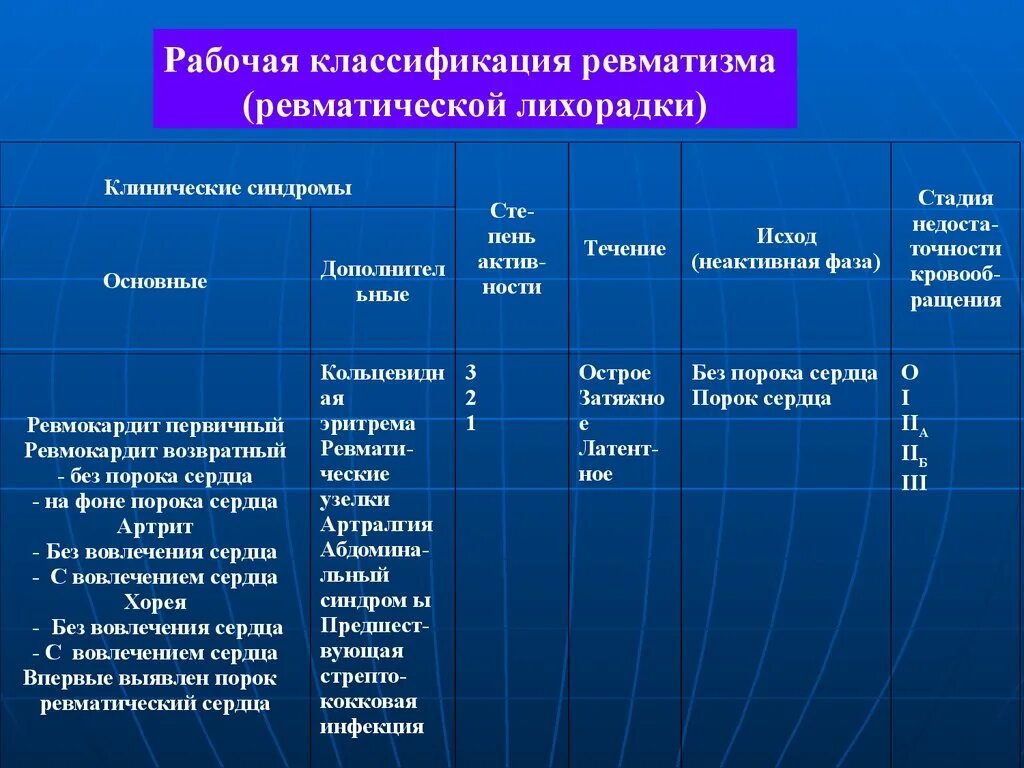 Ревматизм классификация. Суставной синдром при ревматической лихорадке. Классификация ревматизма. ЧСС при ревматизме первичной атаке. Рабочая классификация ревматизма.