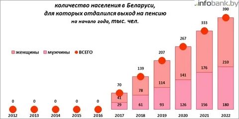 Сколько получают пенсию в белоруссии