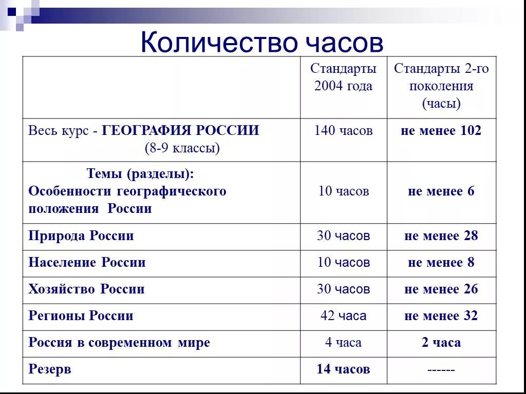 Количество часов 9 класс