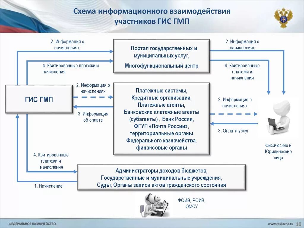 О создании федеральных государственных информационных систем. Схема информационного взаимодействия участников гис гмп. федеральное казначейство гис гмп. информационная система гмп. государственная информационная система схема.