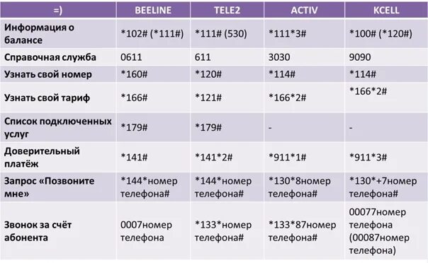 Комбинация номер телефона билайн. Полезные команды мобильных операторов. Коды тарифов теле2. Проверить свой тариф теле2. Таблица, USSD команды.