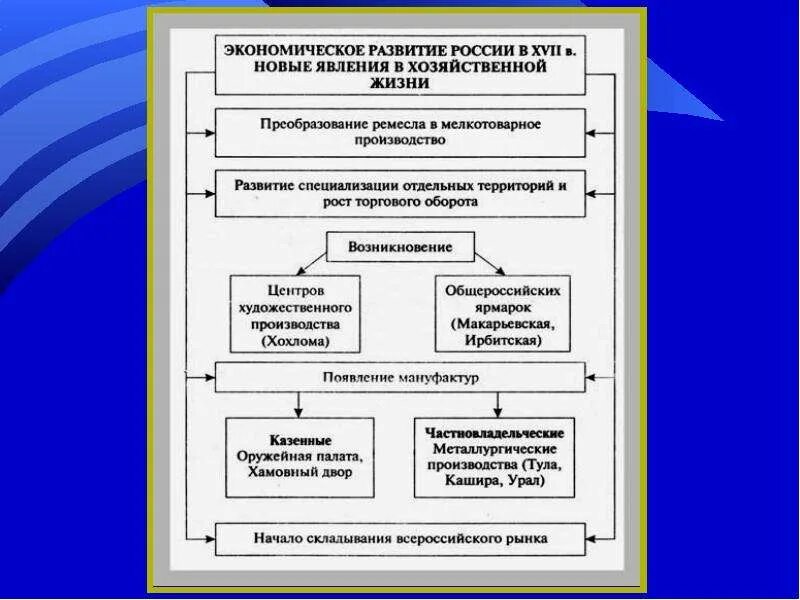 Какие принципиально новые явления появились. Новые явления в экономическом развитии России 17 века. Новым явлениям в экономическом развитии России XVII века. Социально-экономическое развитие России в 17 веке таблица. Экономическое развитие России в 17 веке схема.