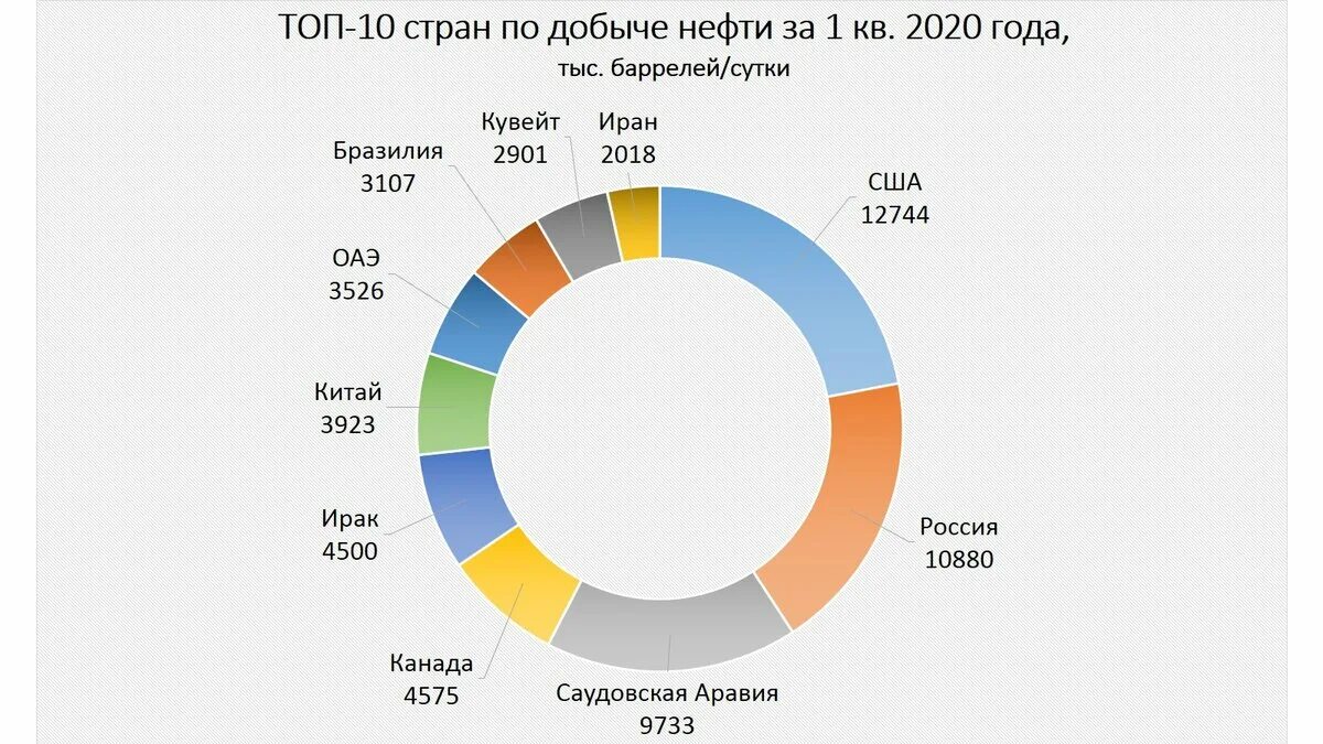 Страны по производству нефти. Добыча нефти в мире по странам 2021. Лидеры по добыче нефти 2021. Добыча нефти в мире 2020. Лидеры по добыче нефти в мире 2021.