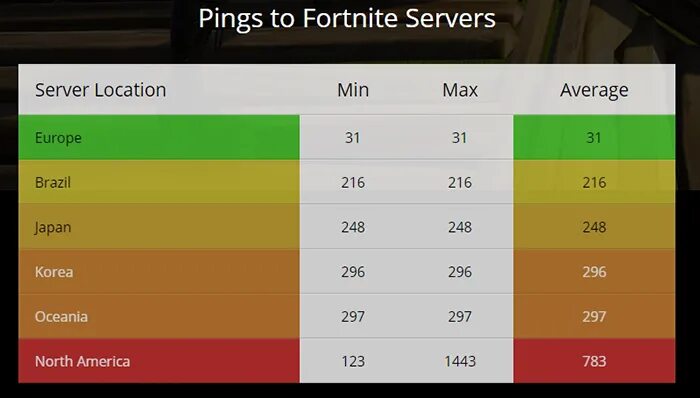 Какой пинг хороший. Пинг о в ФОРТНАЙТ. Хороший пинг в ФОРТНАЙТ. Пинг в ФОРТНАЙТ В Канаде. Пинг в разных городах России ФОРТНАЙТ.