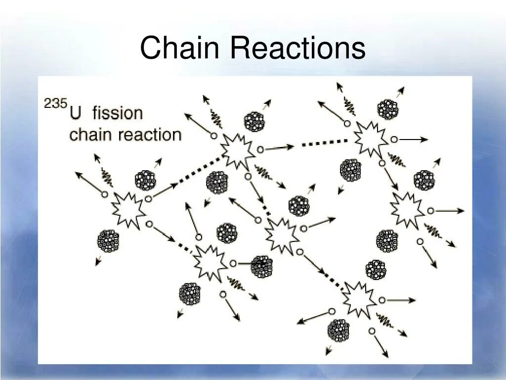 Источник https chemer ru services reactions chains. Цепная реакция. Fission Chain Reaction. Fission Reaction of Uranium-235. Nuclear Chain Reaction.