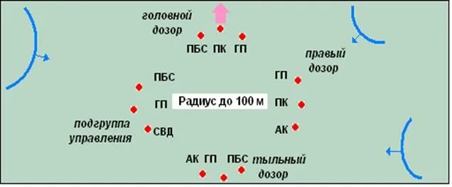 Дозор по составу. Боевой порядок разведывательной группы. Боевой порядок развед группы. Порядок передвижения развед группы. Боевой порядок в группе разведки.