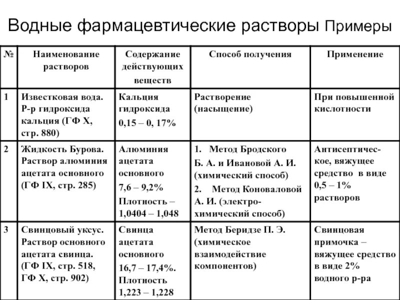 Группы химических растворов. Примеры растворов. Водные растворы примеры. Примеры растворов в химии. Виды водных растворов.