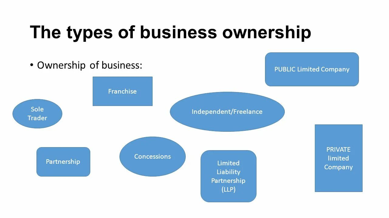 Types of Business. Types of Business ownership. Types of bu. Types of Business Organization.