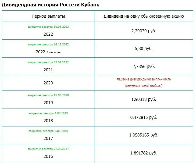 закрытие реестров под дивиденды в 2023 году