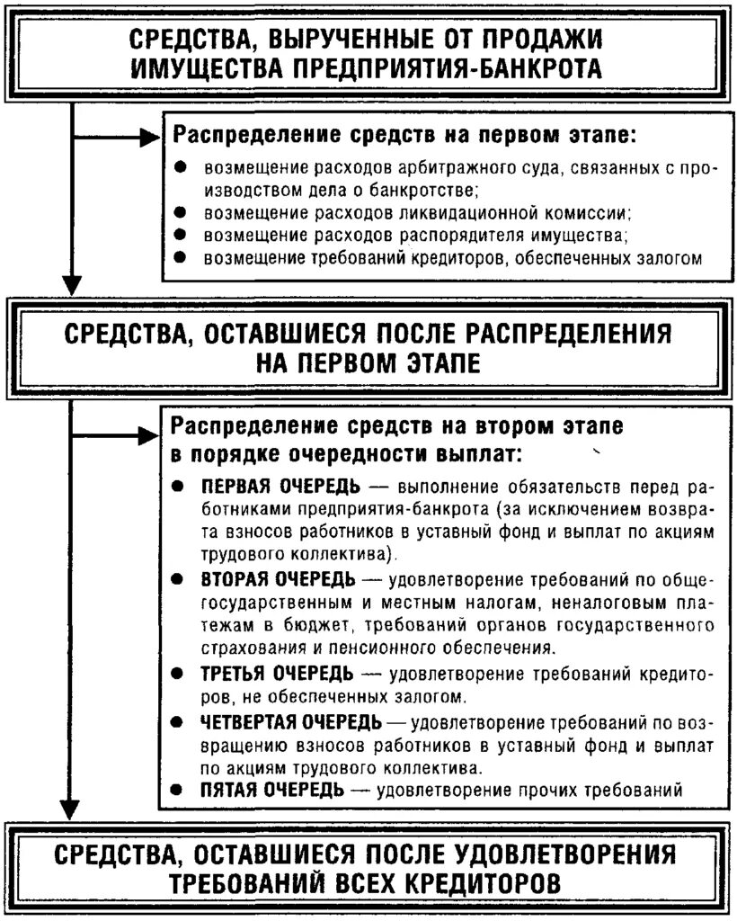 Очередь кредиторов при банкротстве юридического лица. Очередь погашения задолженности при банкротстве. Очереди при банкротстве юридического лица схема.