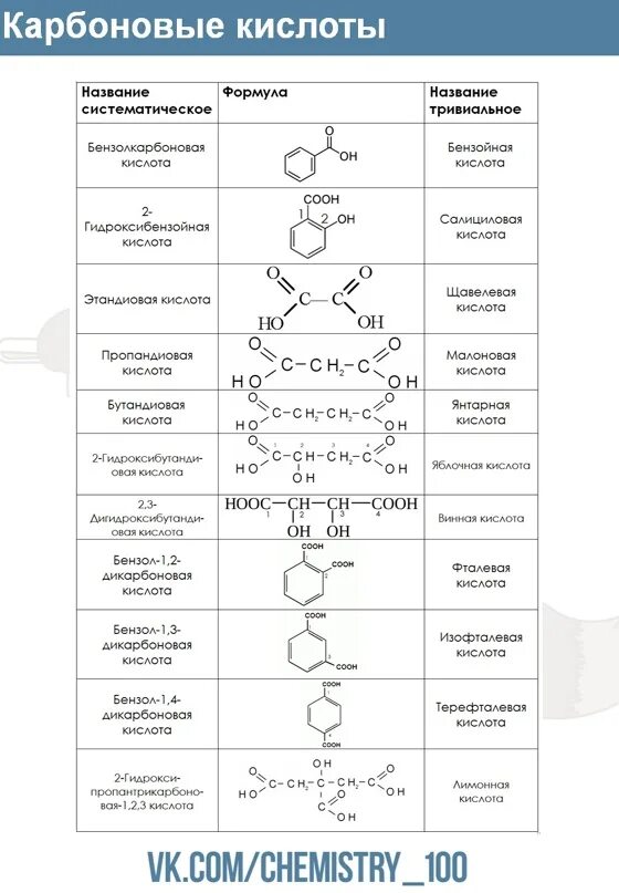 Название химических органических соединений. Тривиальные названия органических веществ таблица. Органическая химия названия веществ таблица. Тривиальные названия углеводородов 10 класс. Органические кислоты тривиальные названия таблица.