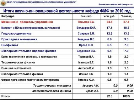 Заочные факультеты спб