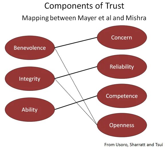 Trust model. Требования web trust. trust примечания. trust for trust.