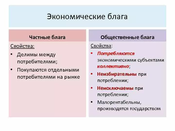 4 экономические блага. Частные и общественные блага. Виды благ частные и общественные. Признаки экономических благ. Частные и общественные блага примеры.