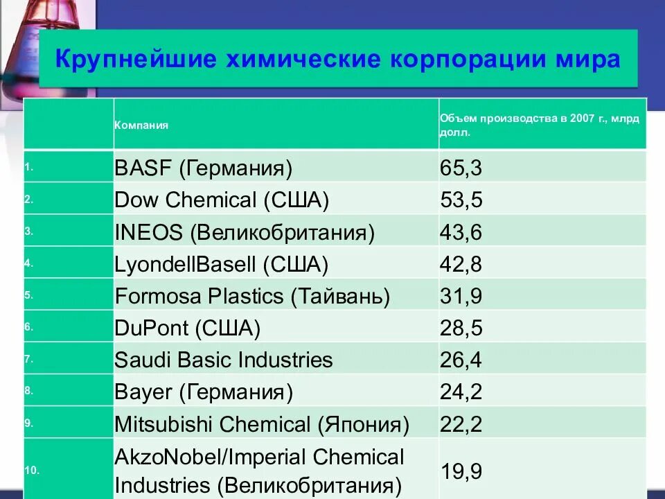 Менее крупные. Крупнейшие страны производители химической отрасли. Крупнейшие производители химической промышленности. Страны Лидеры по производству химической продукции. Химическая промышленность страны Лидеры.