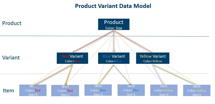 Data product. Модель и SKU. Модель типа «product/service Tree». Тип SKU. Ref product