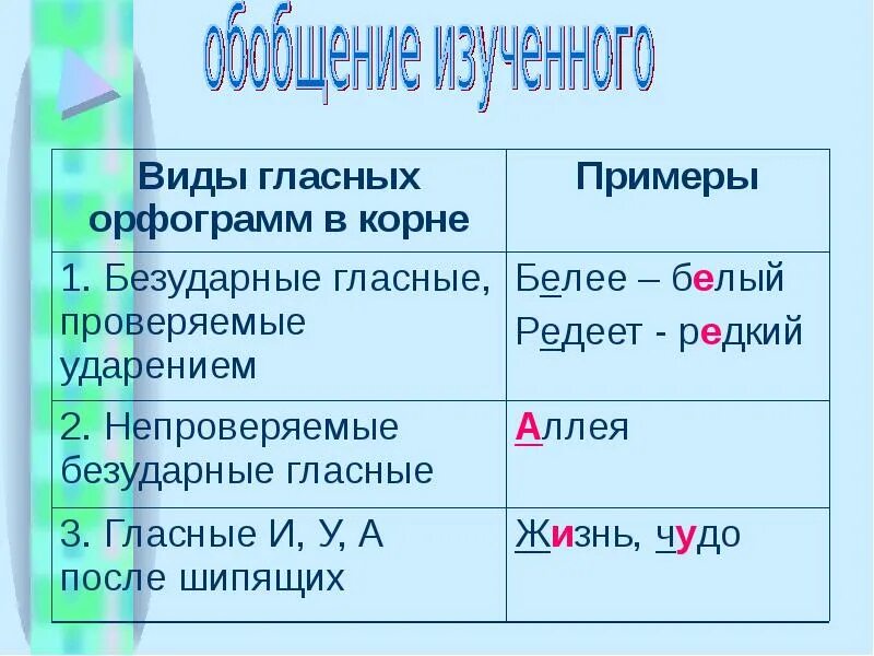 Безударные после шипящих. О после шипящих. Безударные гласные после шипящих. Буквы и у а после шипящих. Буквы и у а после шипящих правило.