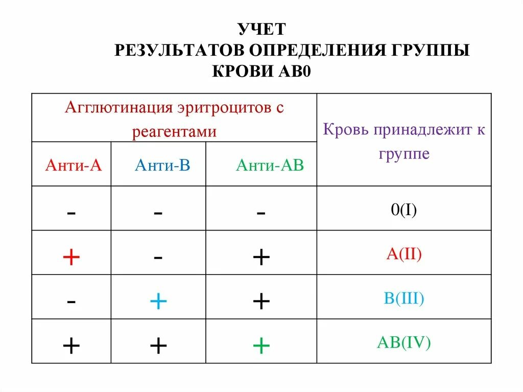 Калькулятор резус крови. Цоликлоны для определения группы крови таблица. Определение группы крови цоликлонами таблица и резус. Группа крови Цоликлоны резус фактор. Определение группы крови и резус фактора цоликлонами таблица.