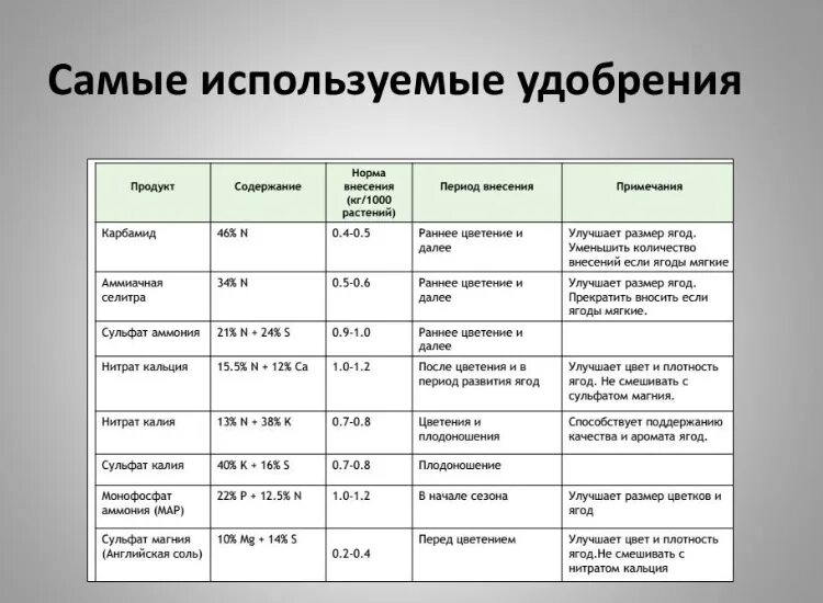 Норма аммиачной селитры. Сульфат аммония нормы внесения удобрений. Схема внесения удобрений для малины. Схема подкормки ежевики. Кальциевая селитра норма внесения.