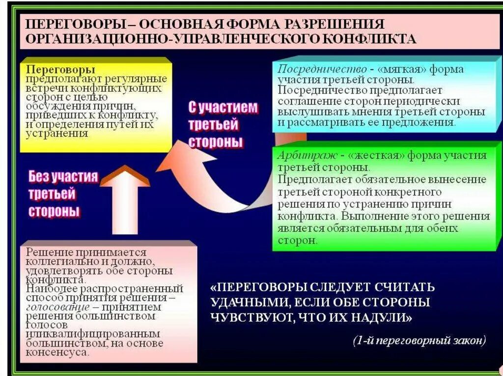 Формы участия третьей стороны в конфликте. Формы участия третьей стороны в урегулировании конфликта. Пример решения конфликта с помощью переговоров. Разрешение конфликта переговоры. Переговоры конфликтующих сторон