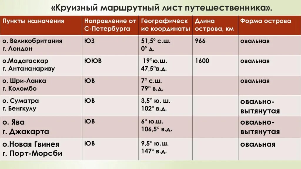 Круизный маршрутный лист путешественника география 6 класс таблица. Круизный маршрутный лист путешественника география 6 класс. Круизный маршрут лист путешественника. Заполните круизный маршрутный лист путешественника география. Заполните таблицу географические координаты