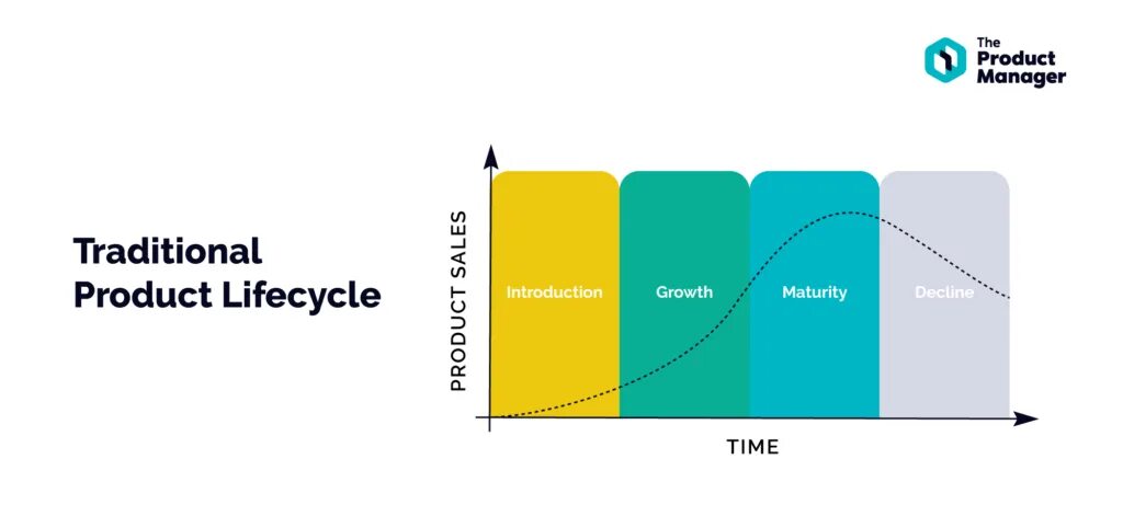 User life. CLM цикл. Product Life Cycle.