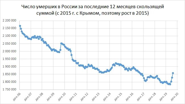 Количество умерших в россии