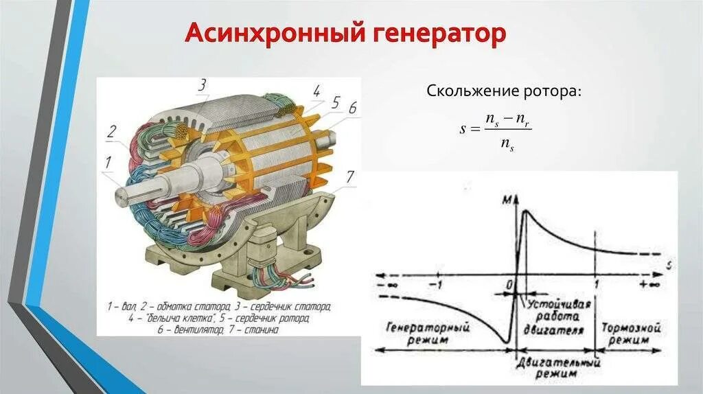 Синхронная эдс генератора. Схема асинхронного генератора переменного тока. Принцип действия генератора асинхронного двигателя. Схема трехфазного асинхронного генератора. Конструкция синхронного генератора переменного тока.