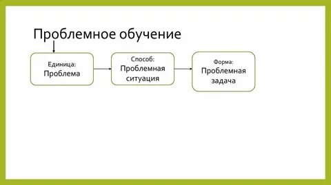 Проблемное обучение мышление