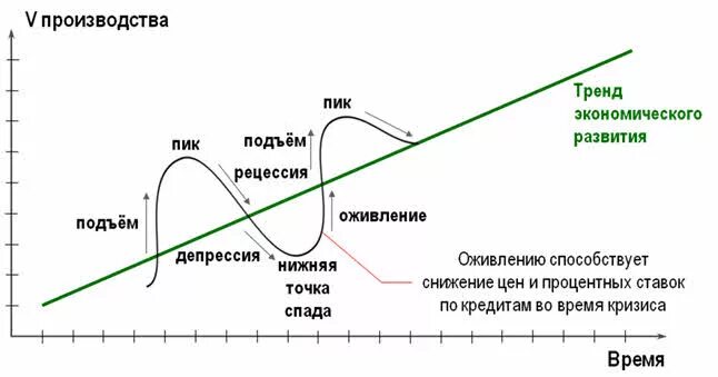 Кризис спад депрессия. Подъем рецессия депрессия оживление. Рецессия спад в экономике. Спад депрессия оживление подъём это. Фазы экономического цикла экономический спад депрессия.