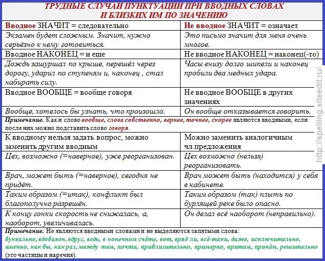 Трудные случаи пунктуации. Сложные случаи пунктуации ЕГЭ. Таблица вводных слов таблица. Запятая при вводном слове предложение.