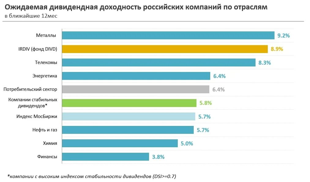 Рахмат 102 рф акция выигрыши. Доходность акций российских компаний. Доходность дивидендов. Дивидендная доходность акций. Доходность российских компаний.