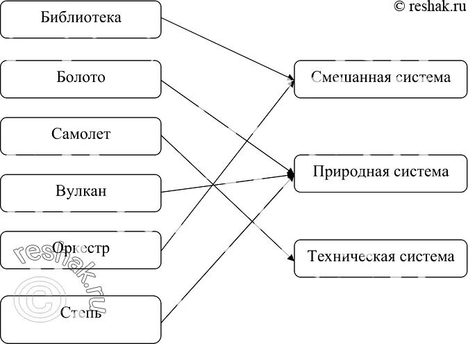 Установите соответствие информатика. Установите соответствие библиотека болото. Установите соответствие библиотека болото самолет. Библиотека смешанная система. Установите соответствие библиотека болото самолет вулкан.